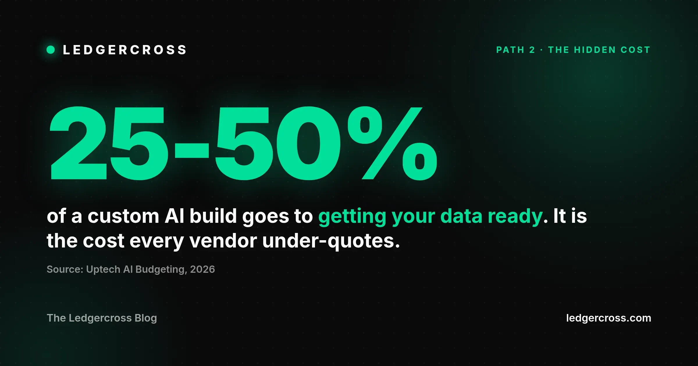 Branded stat graphic: 25 to 50 percent of a custom AI build goes to getting your data ready, the cost every vendor under-quotes