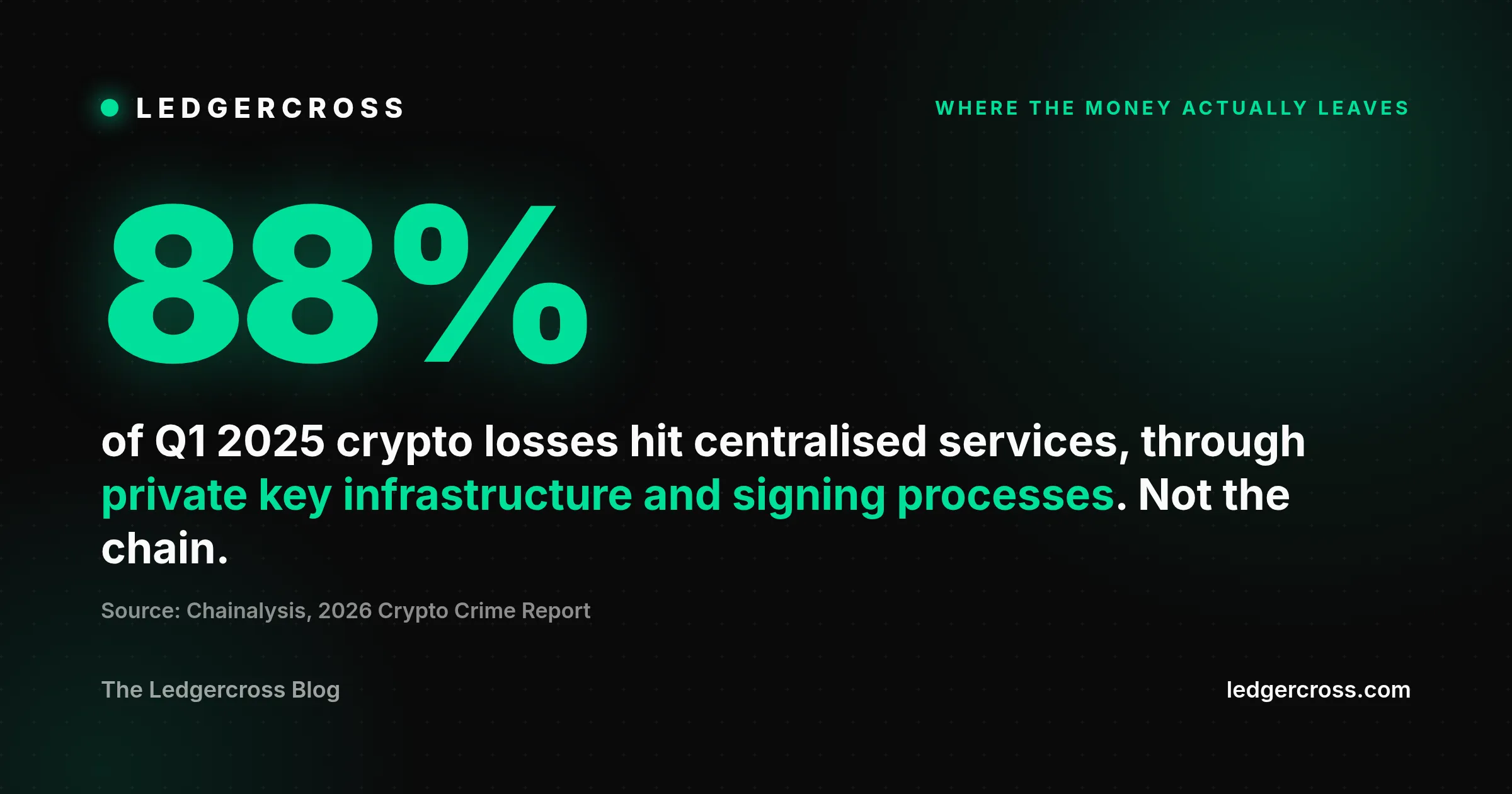 Stat card: centralised services were 88 percent of crypto losses in the first quarter of 2025
