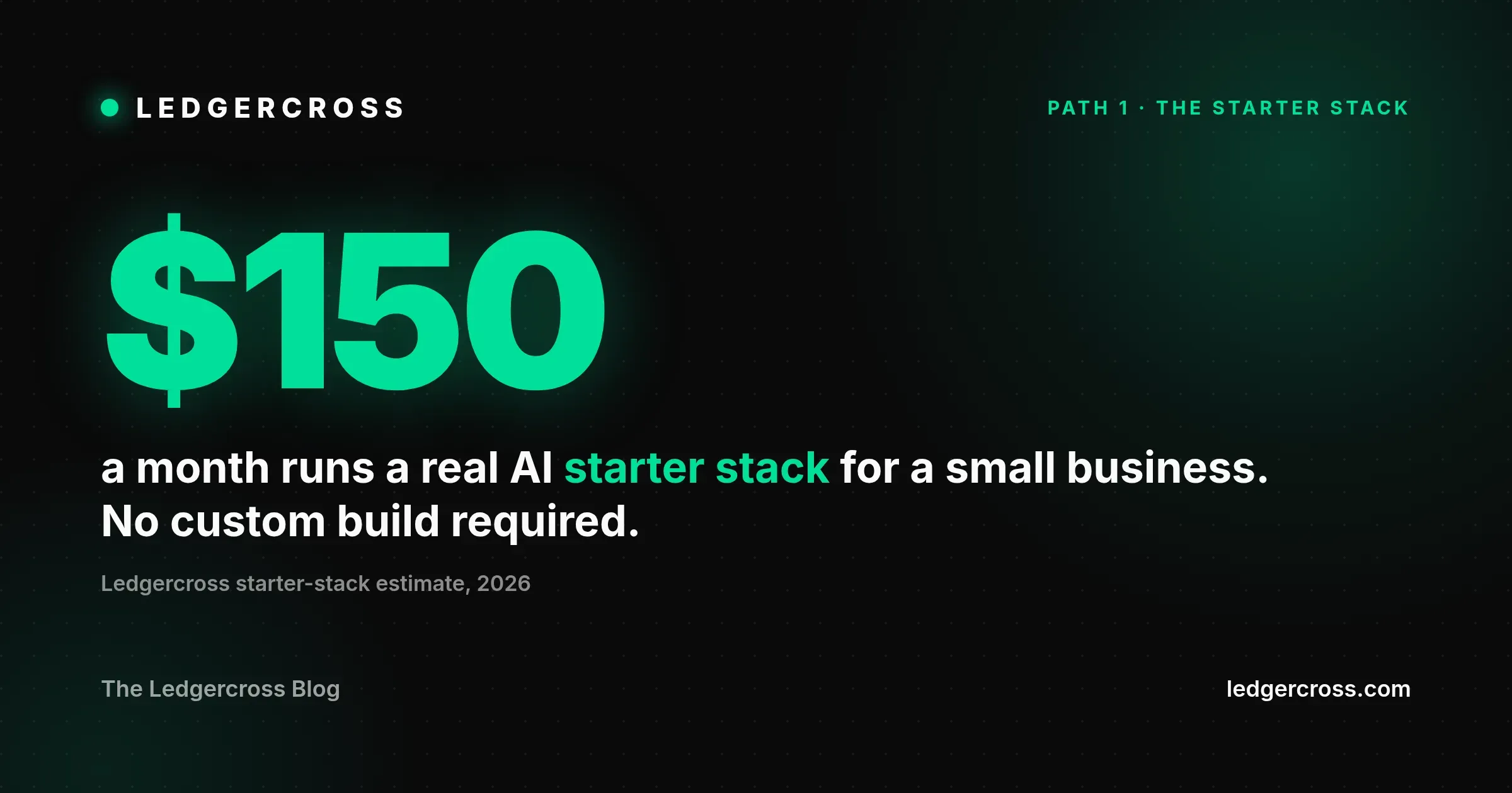 Branded stat graphic: about 150 dollars a month runs a real AI starter stack for a small business, no custom build required