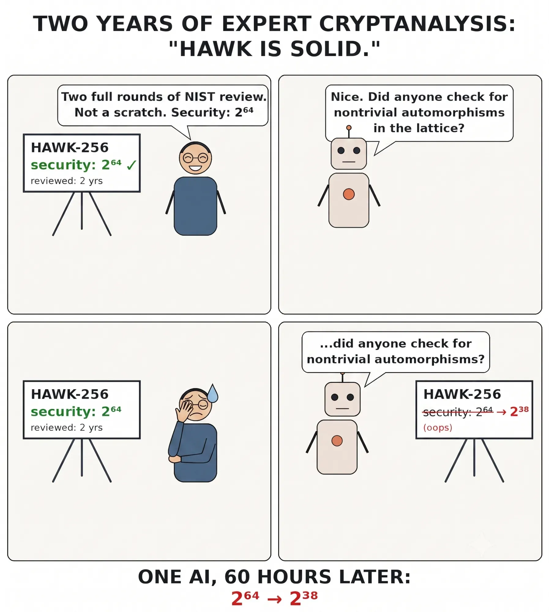HAWK-256 vs Mythos